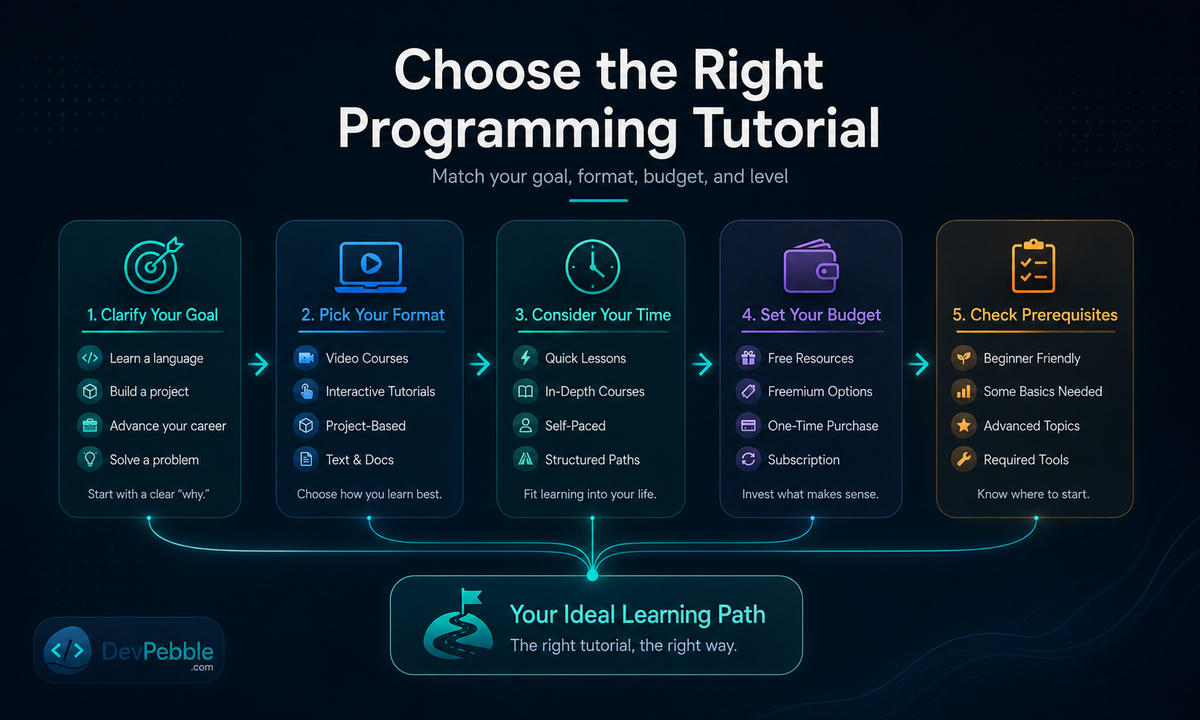 How to choose the right programming tutorial — start with your outcome, pick a sustainable format, then check prerequisites, cost, and time.