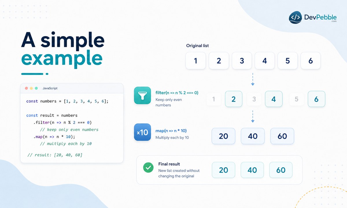 A simple functional programming example — using map and filter to select the even numbers from a list and double them without mutating the original array.