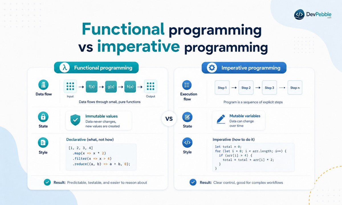 Functional programming vs imperative programming — declarative code describing the desired result versus imperative code spelling out each step and mutating variables.
