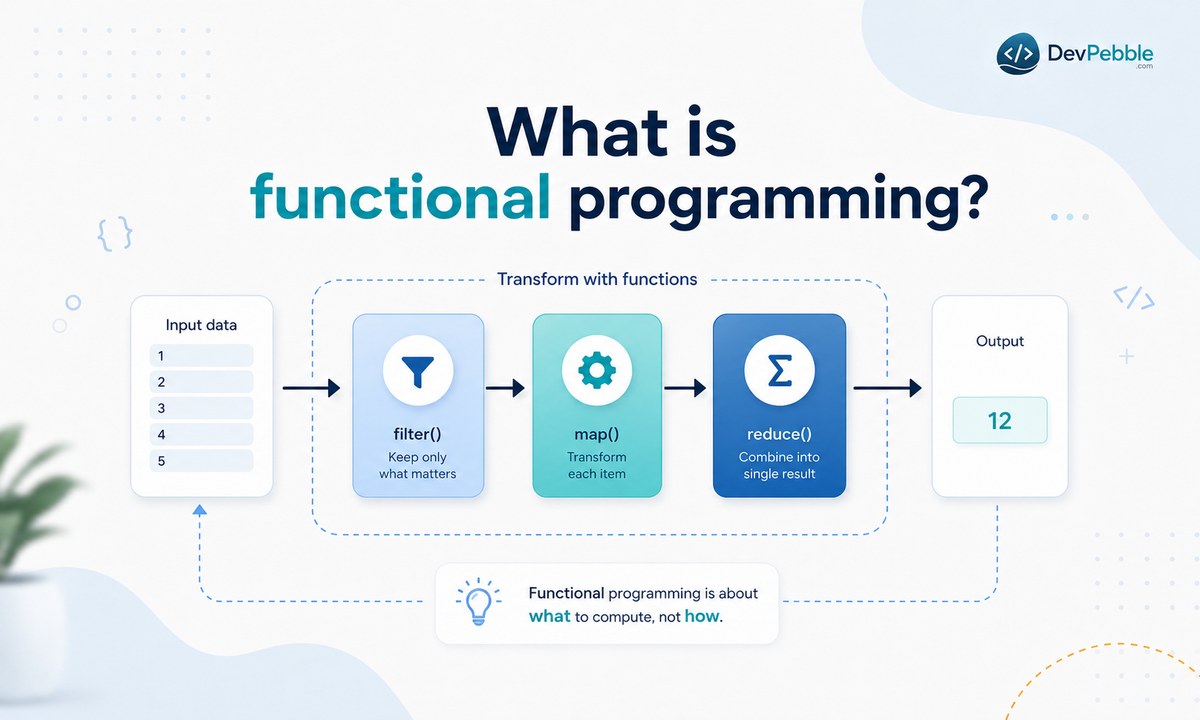 What is functional programming — a paradigm that builds programs by combining small pure functions that transform data, instead of issuing step-by-step commands.